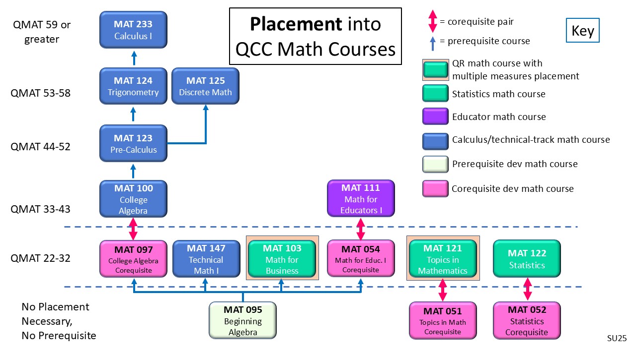 QMAT Scores and Placement into Math Courses
