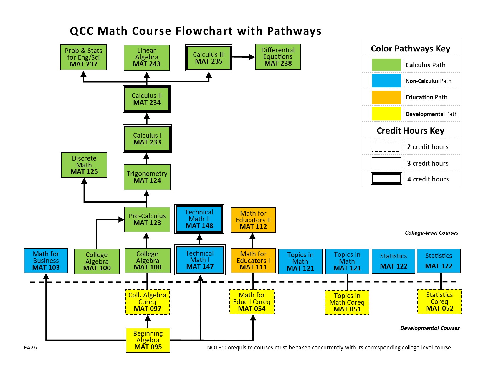 math courses pathways flow chart